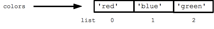 list of strings 'red' 'blue 'green'